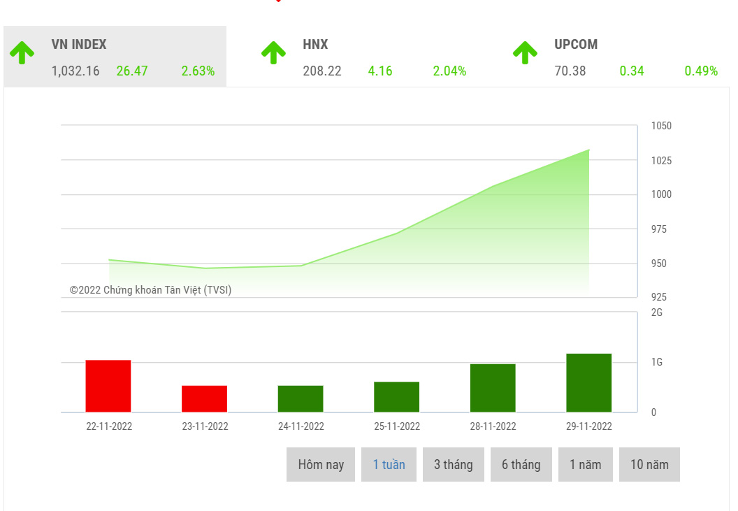 Theo TVSI, chỉ số dự báo sẽ có rung lắc tại vùng kháng cự ngắn hạn quanh mốc giá trị 1035 – 1050 trong các phiên sắp tới nhưng sẽ sớm tiếp tục đà tăng giá trở lại.