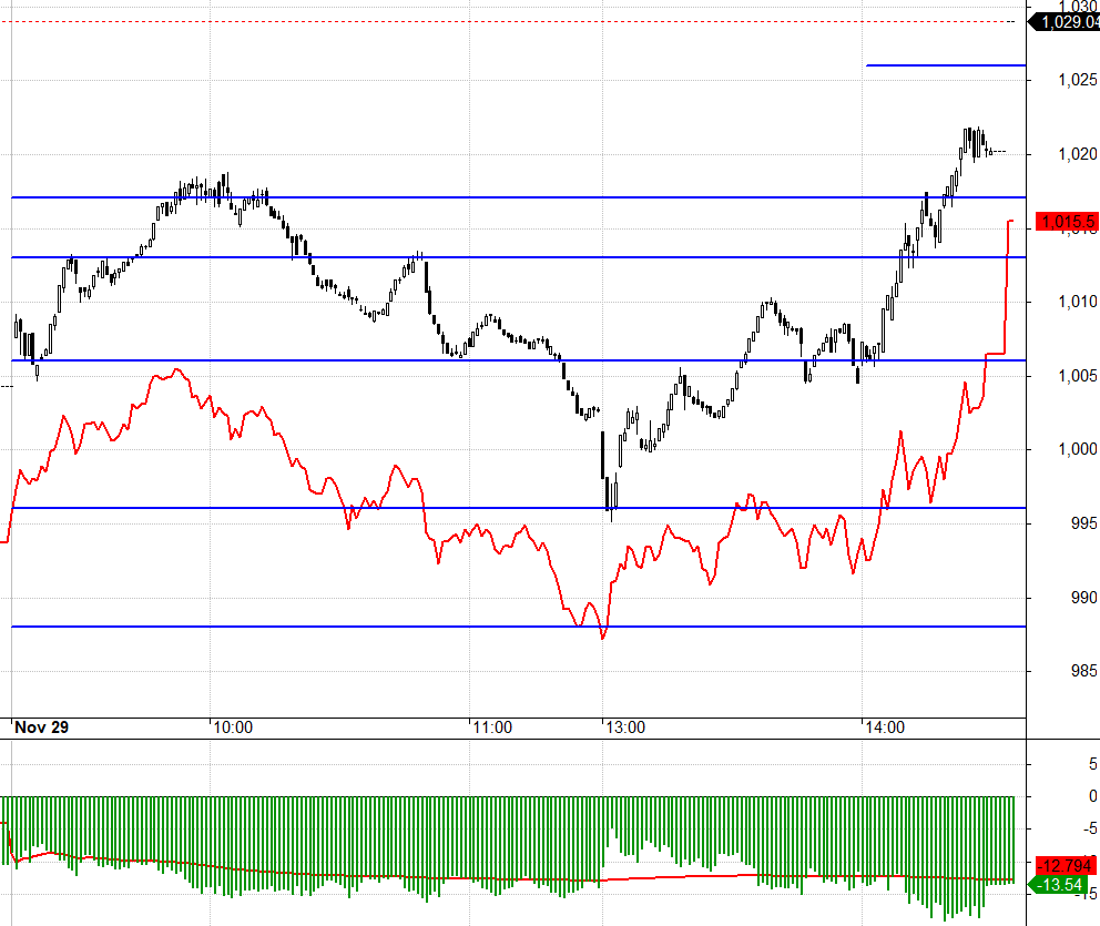 F1 đang chiết khấu rộng thể hiện sự nghi ngờ cao, đ&oacute; l&agrave; lợi thế cho Long.