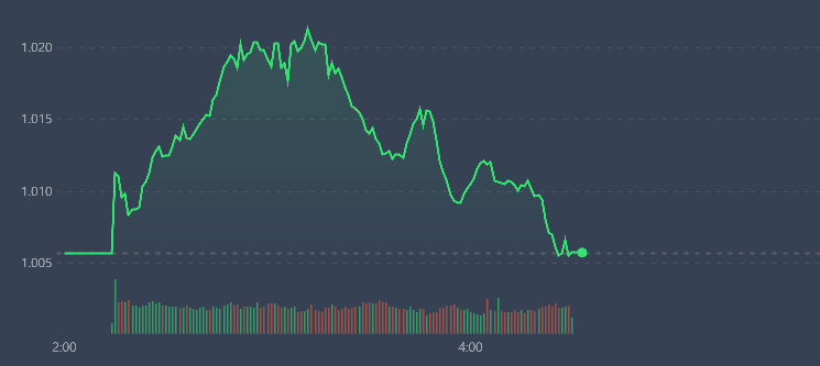 VN-Index trượt giảm và độ rộng cũng thu hẹp cho thấy có áp lực chốt lời xuất hiện.