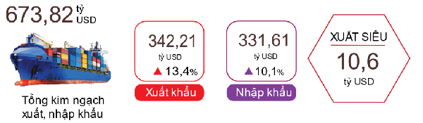 Xuất, nhập khẩu hàng hóa 11 tháng năm 2022.