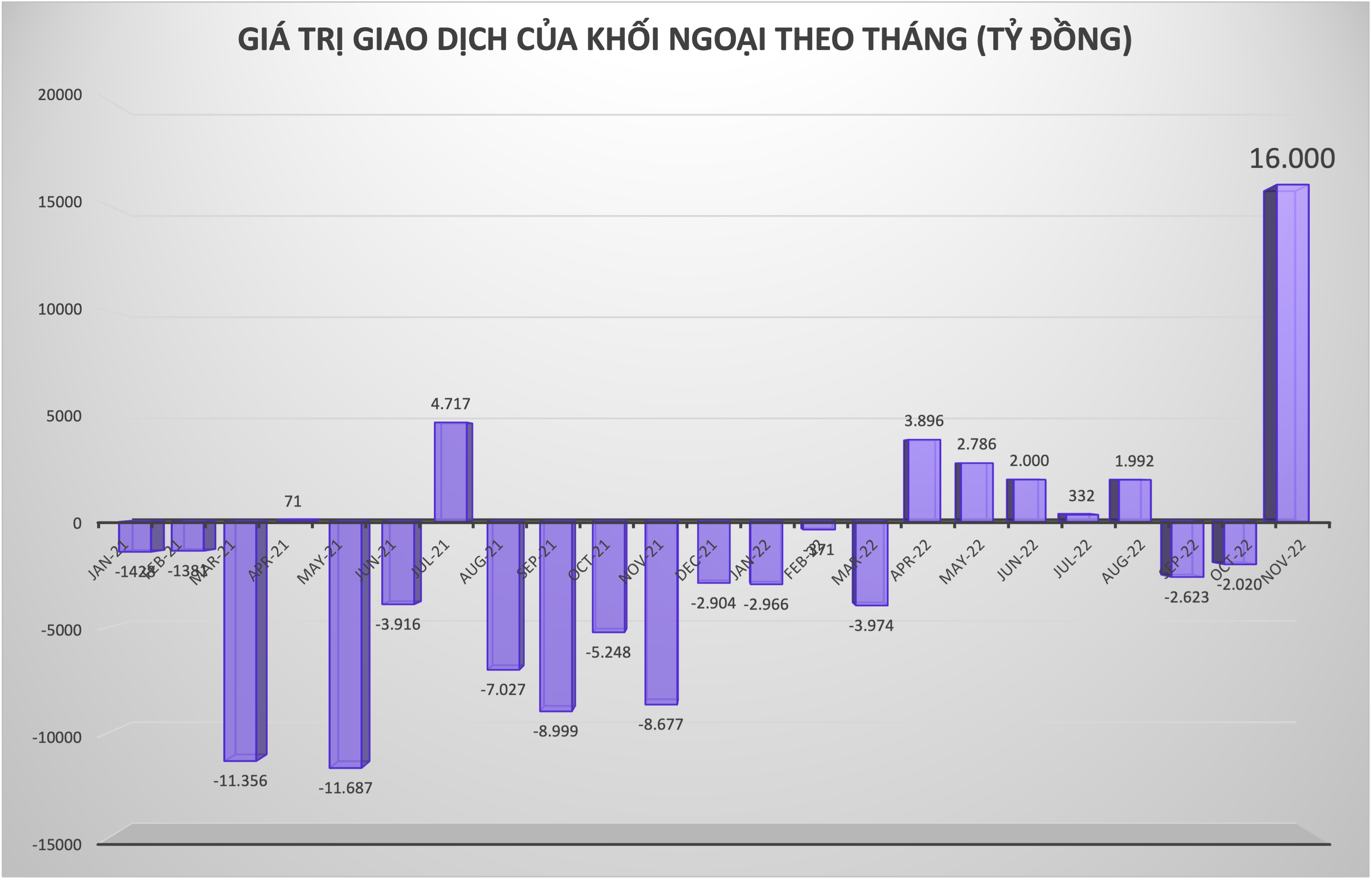 Giá trị mua ròng của khối ngoại theo tháng. 
