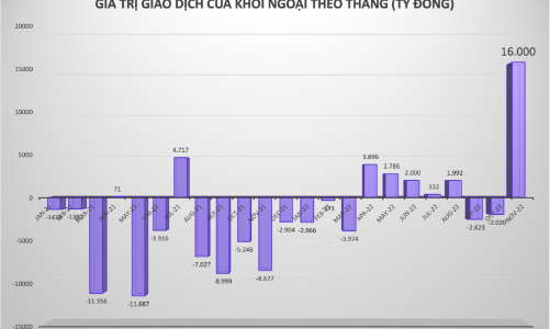 Kỷ lục khối ngoại: Mua ròng 16.000 tỷ đồng chứng khoán Việt Nam trong vòng một tháng