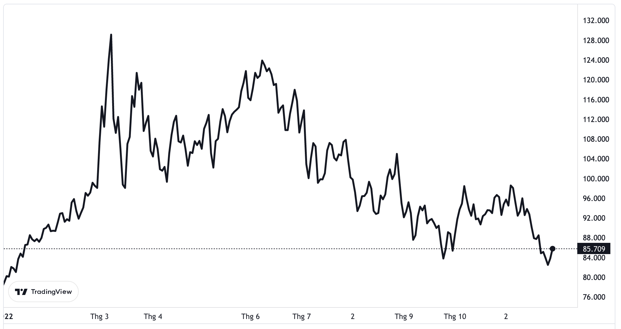 Diễn biến giá dầu thô Brent giao sau tại thị trường London từ đầu năm đến nay. Đơn vị: USD/thùng.