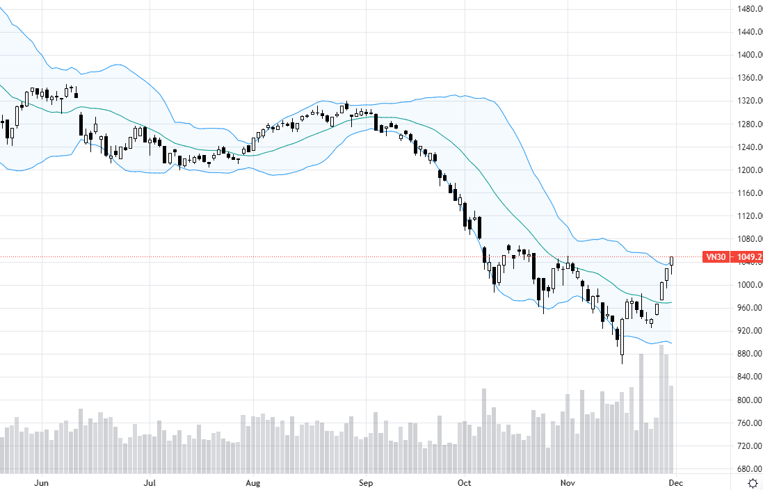 VN30-Index tiếp tục bứt phá.