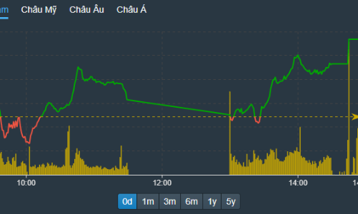 Tiền ngoại tiếp tục kéo, VN-Index có phiên tăng thứ 5 liên tiếp