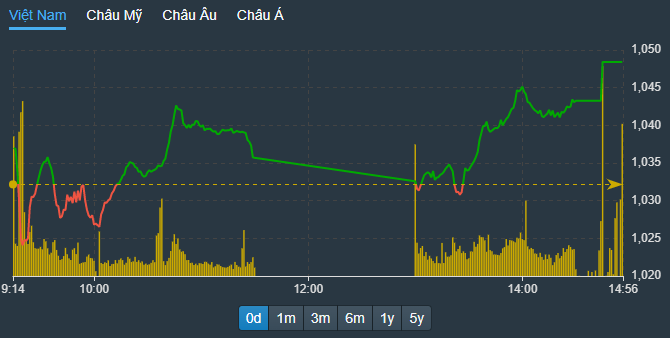 VN-Index lại tăng tốc đi lên trong phiên chiều, khi nhà đầu tư nước ngoài giải ngân mạnh hơn.