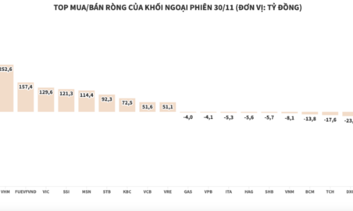 Khối ngoại tiếp tục rót ròng hơn 1.700 tỷ đồng