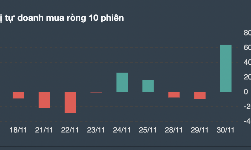 Tự doanh mua ròng 635 tỷ đồng trên cơ sở, Long 600 tỷ đồng phái sinh 