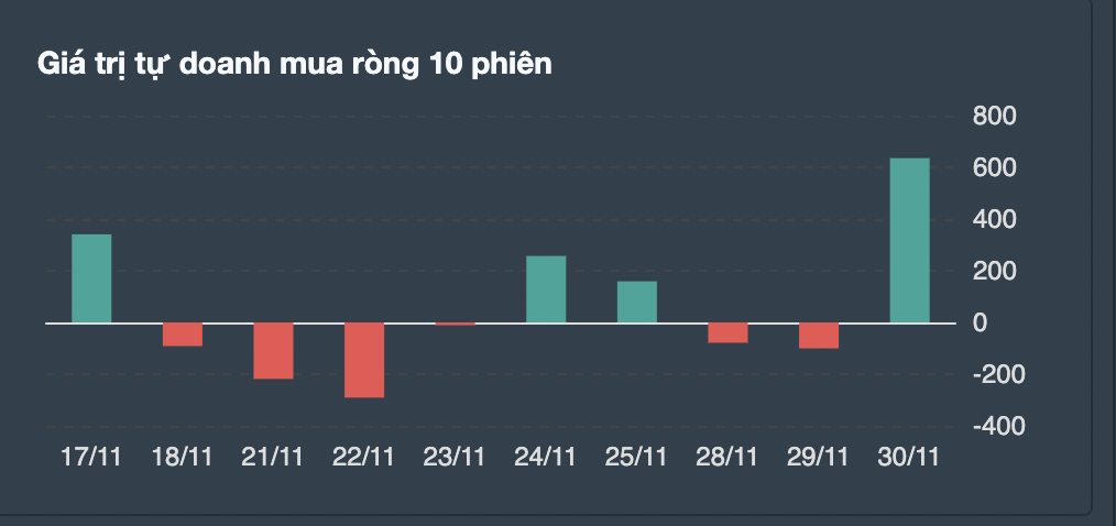 Giá trị giao dịch tự doanh 10 phiên gần nhất. 