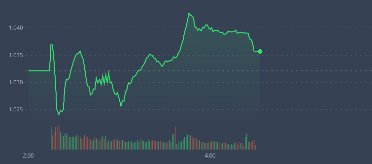 Diễn biến chỉ số VN-Index sáng nay.