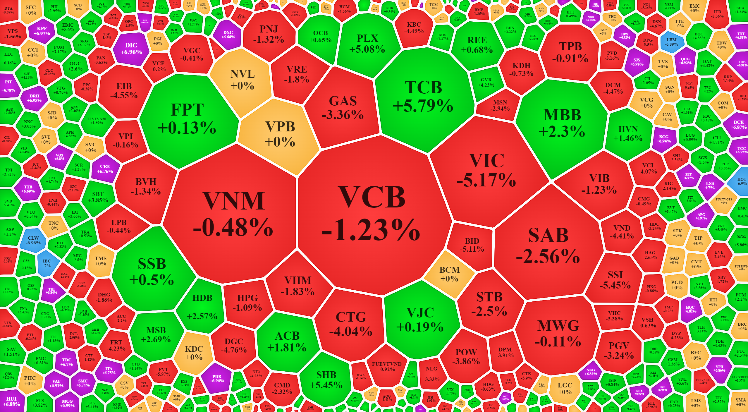 Nh&igrave;n từ g&oacute;c độ vốn h&oacute;a, những m&atilde; lớn nhất lại giảm đ&aacute;ng ch&uacute; &yacute; nhất.