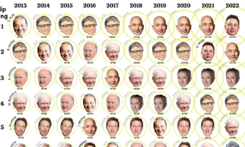 Top 10 người giàu nhất thế giới thay đổi thế nào trong 10 năm qua?