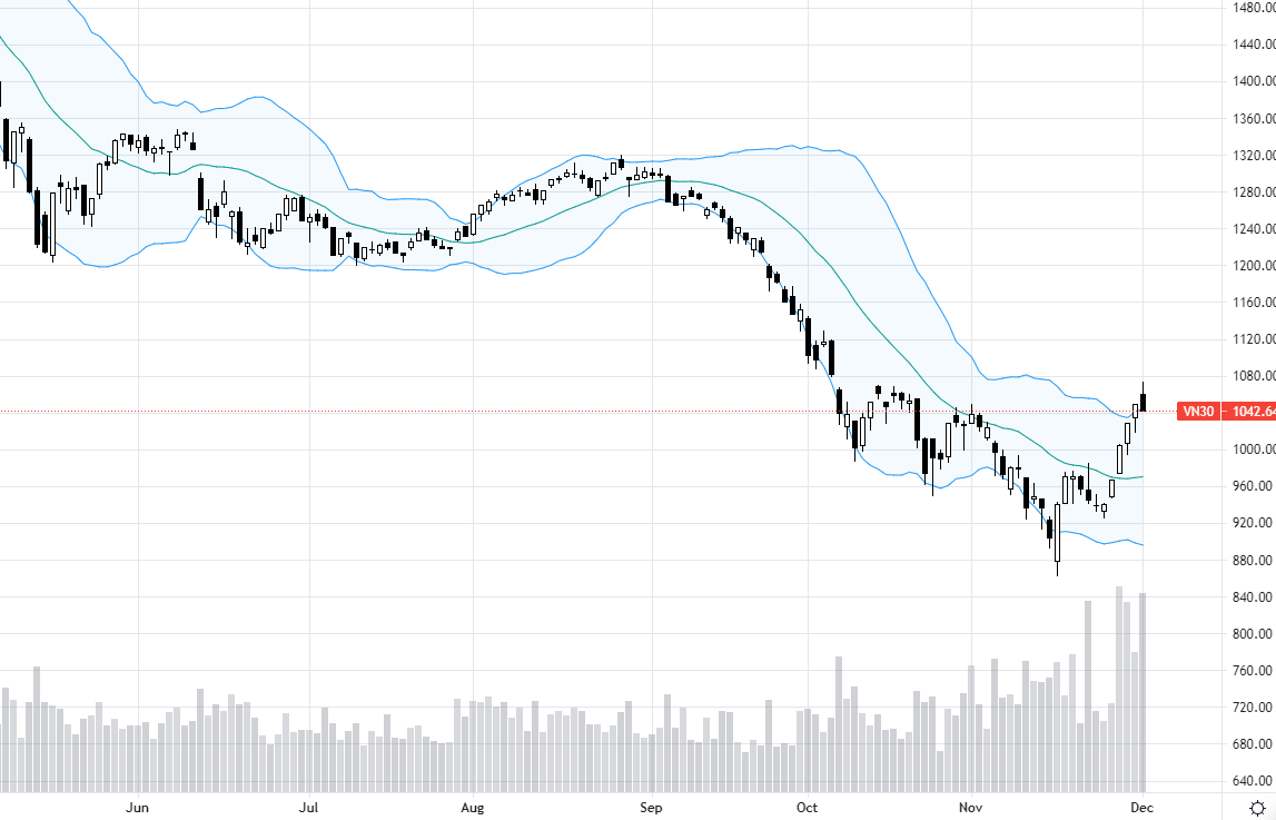 VN30-Index có nến khá xấu hôm nay.