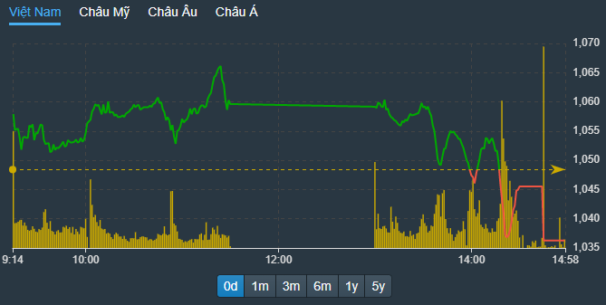 VN-Index bị đánh sập trong phiên chiều.
