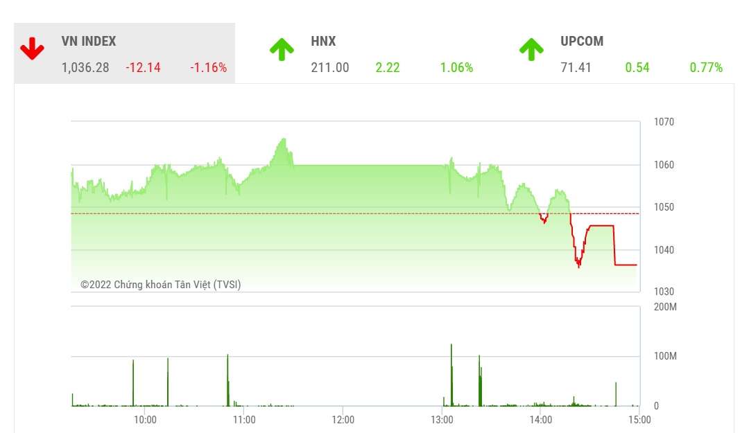 Theo BSC, trong những phiên tới, chỉ số có thể có những phiên giằng co trong vùng 1,030-1,040, nếu rơi khỏi vùng hỗ trợ này, chỉ số sẽ lùi về vùng hỗ trợ tiếp theo là ngưỡng 1,000 điểm.