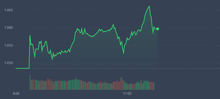 VN-Index bị một số m&atilde; vốn h&oacute;a lớn h&atilde;m đ&agrave;, nhưng đại đa số cổ phiếu th&agrave;nh phần vẫn tăng rất ấn tượng.