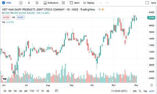 Vinamilk huỷ liên doanh Thực phẩm và Đồ uống Vibev với Kido