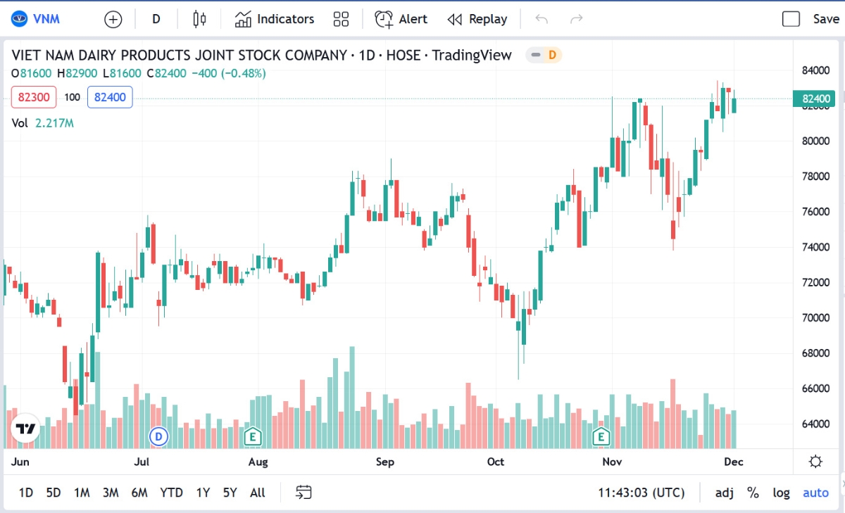 Biểu đồ giá cổ phiếu VNM thời gian qua. 