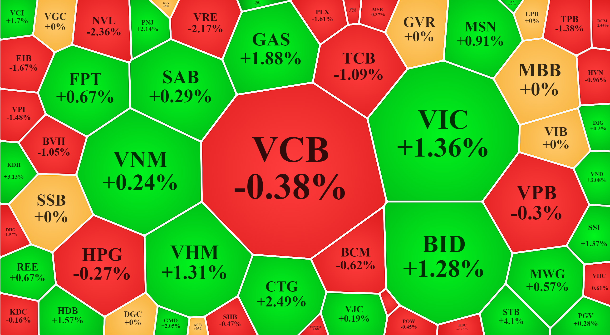 Nhóm cổ phiếu trụ vẫn tăng nhiều hơn giảm, đảm bảo giữ nhịp cho các chỉ số và ổn định tâm lý.