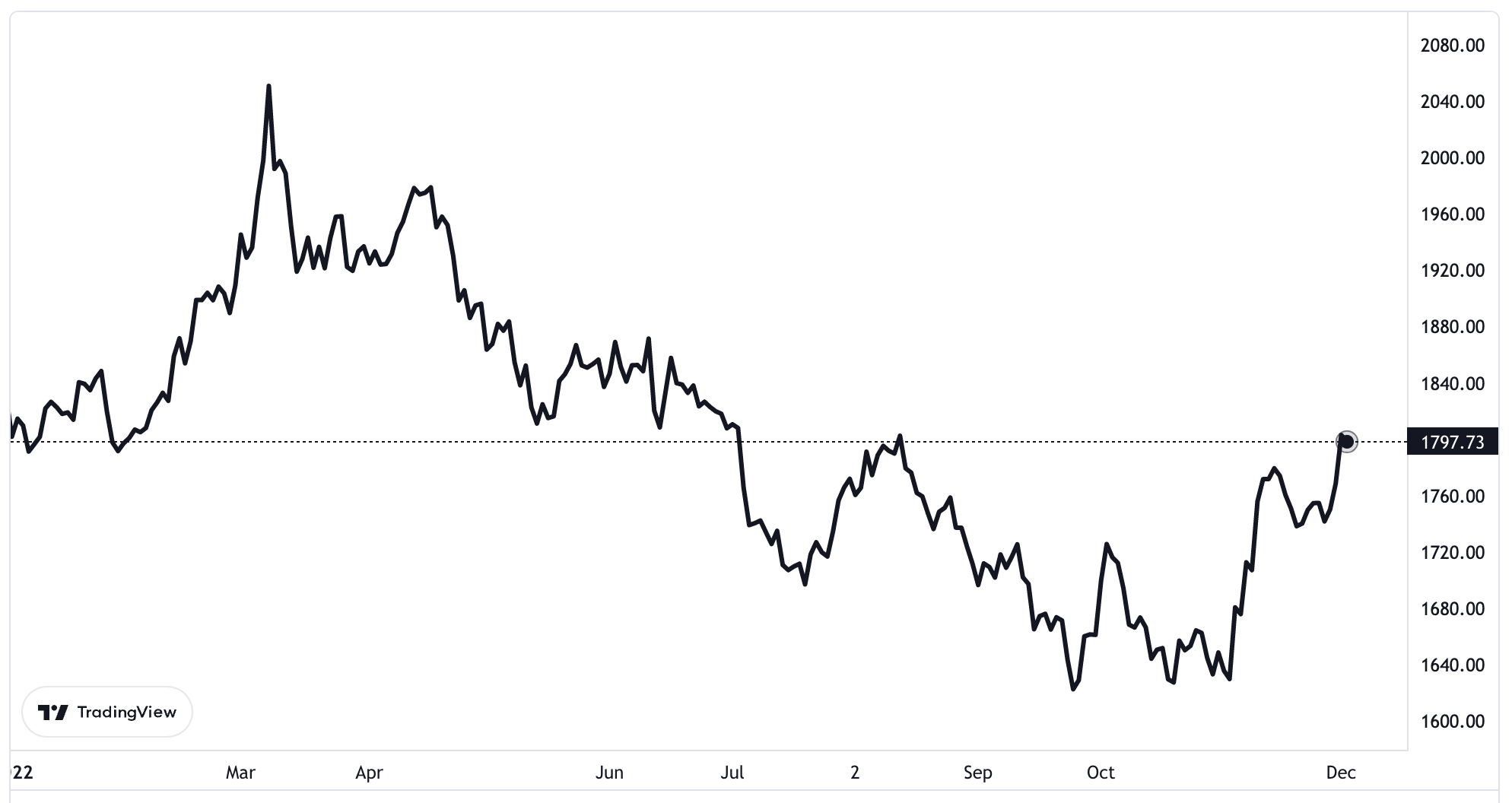 Diễn biến gi&aacute; v&agrave;ng thế giới từ đầu năm tới nay. Đơn vị: USD/oz.