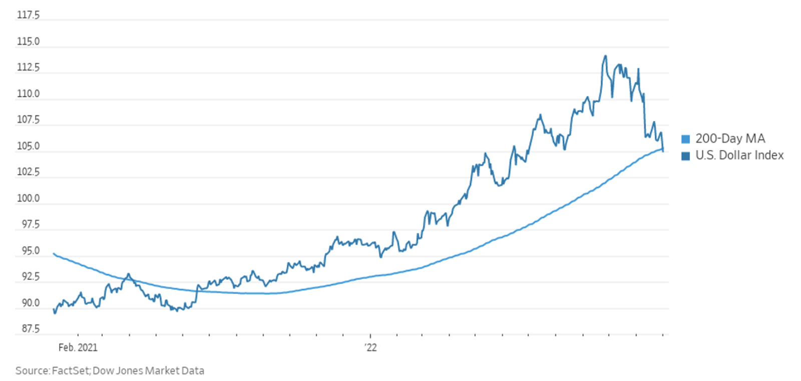 Chỉ số Dollar Index và đường bình quân 200 ngày.
