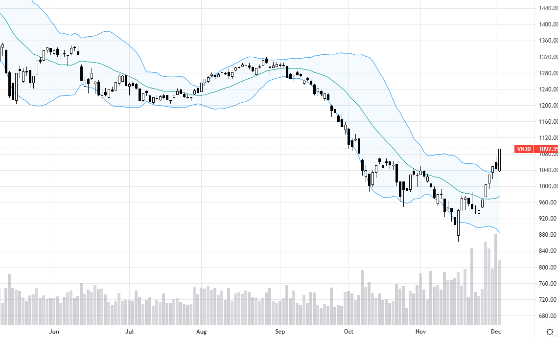 VN30-Index tăng tốc dữ dội.