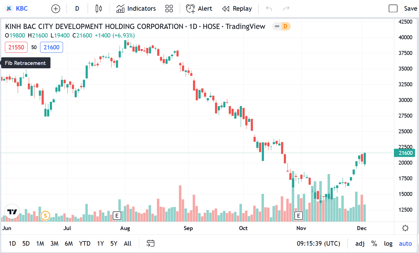 Sơ đồ giá cổ phiếu KBC thời gian qua.
