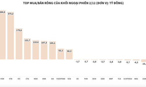 Tiền vẫn dồi dào, khối ngoại rót thêm gần 2.210 tỷ đồng ròng