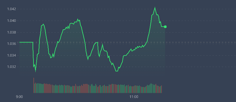 VN-Index trồi sụt nhiều trong buổi s&aacute;ng, nhưng cơ bản vẫn được giữ nhịp tốt.