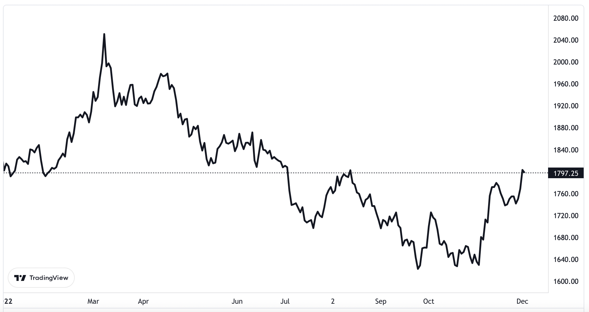 Diễn biến gi&aacute; v&agrave;ng thế giới từ đầu năm đến nay. Đơn vị: USD/oz.