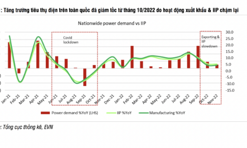 Nhu cầu giảm, triển vọng nào cho cổ phiếu ngành điện năm 2023? 