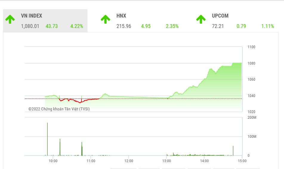 Theo TVSI,  trong phiên đầu tuần mới, VN-Index dự báo sẽ kiểm tra lại ngưỡng 1070 điểm vừa vượt qua.