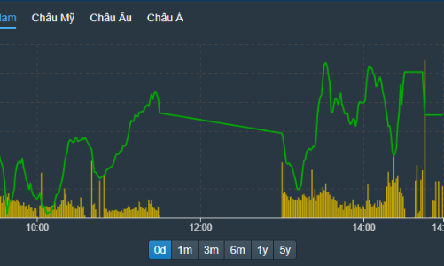 Cổ phiếu ngân hàng, chứng khoán hút dòng tiền, vốn ngoại mua ròng gần 1.400 tỷ đồng