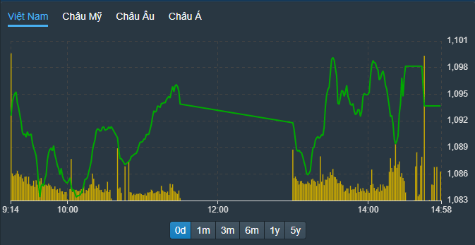VN-Index tiếp tục đà đi lên, vượt qua những đợt chốt lời ngắn hạn.