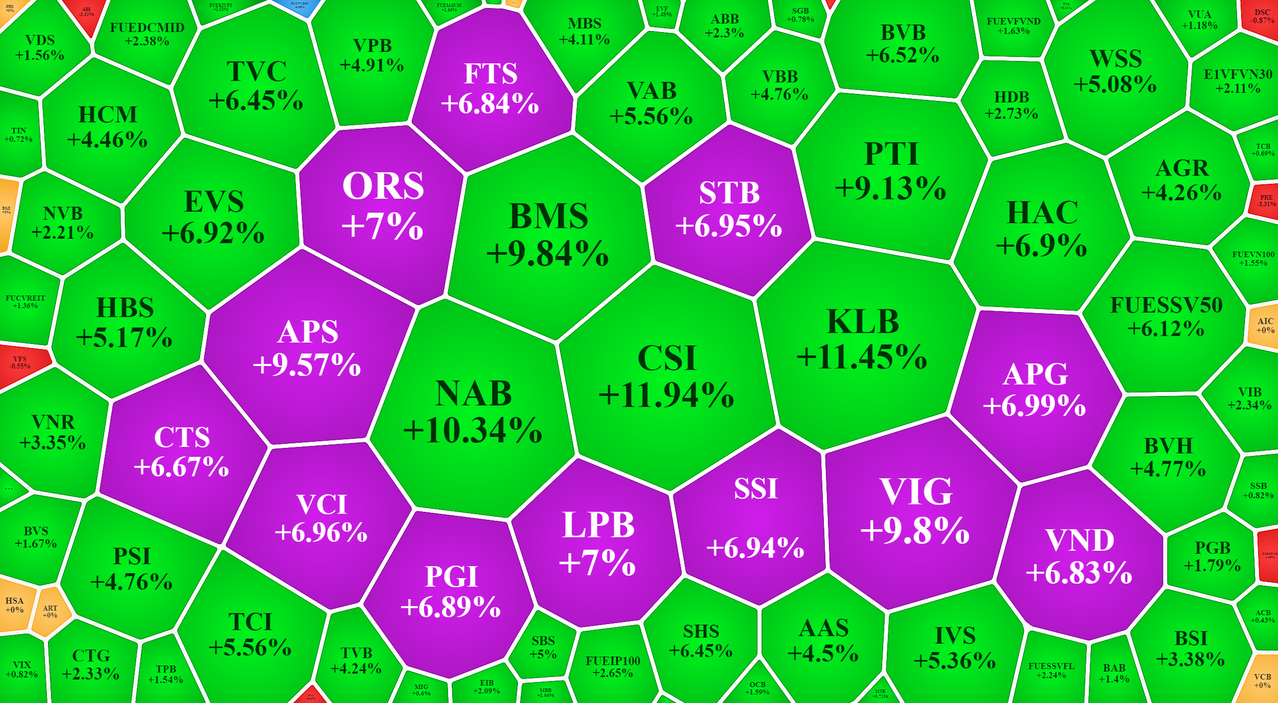 Nh&oacute;m cổ phiếu t&agrave;i ch&iacute;nh chiều nay giao dịch b&ugrave;ng nổ.
