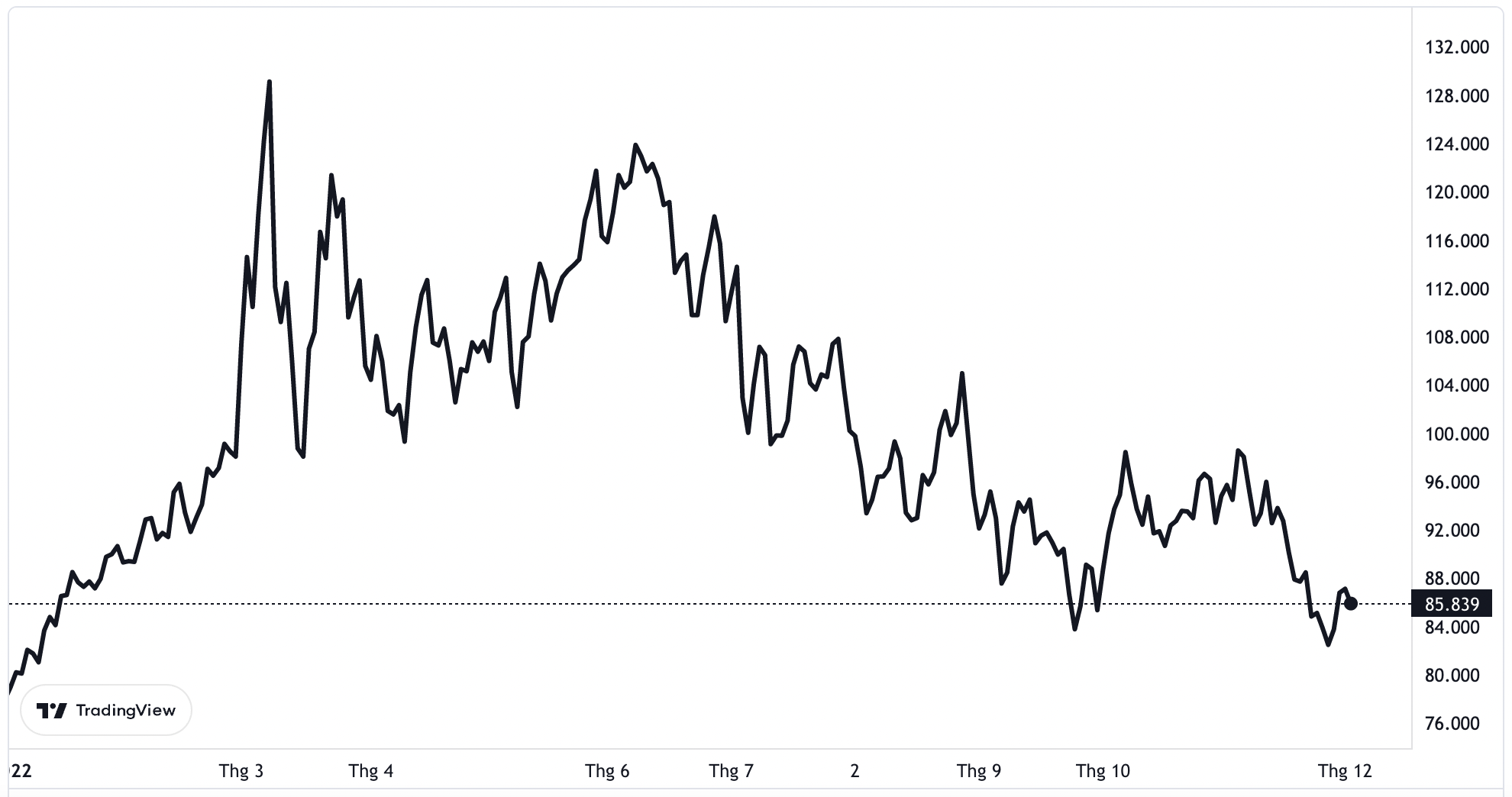 Diễn biến gi&aacute; dầu Brent giao sau tại thị trường London từ đầu năm đến nay. Đơn vị: USD/th&ugrave;ng.