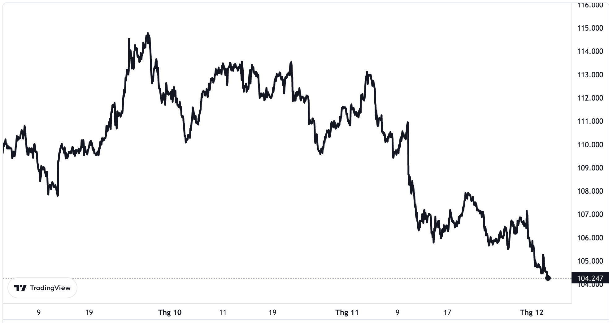 Diễn biến chỉ số Dollar Index trong 3 tháng trở lại đây.