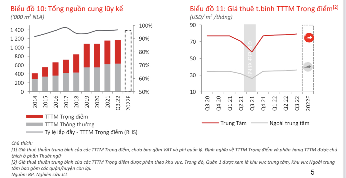 Gi&aacute; thu&ecirc; tại c&aacute;c trung t&acirc;m thương mại trọng điểm ở TP.HCM tiếp tục tăng.