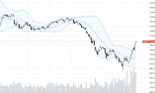 Blog chứng khoán: Áp lực chốt lời có thể tăng dần