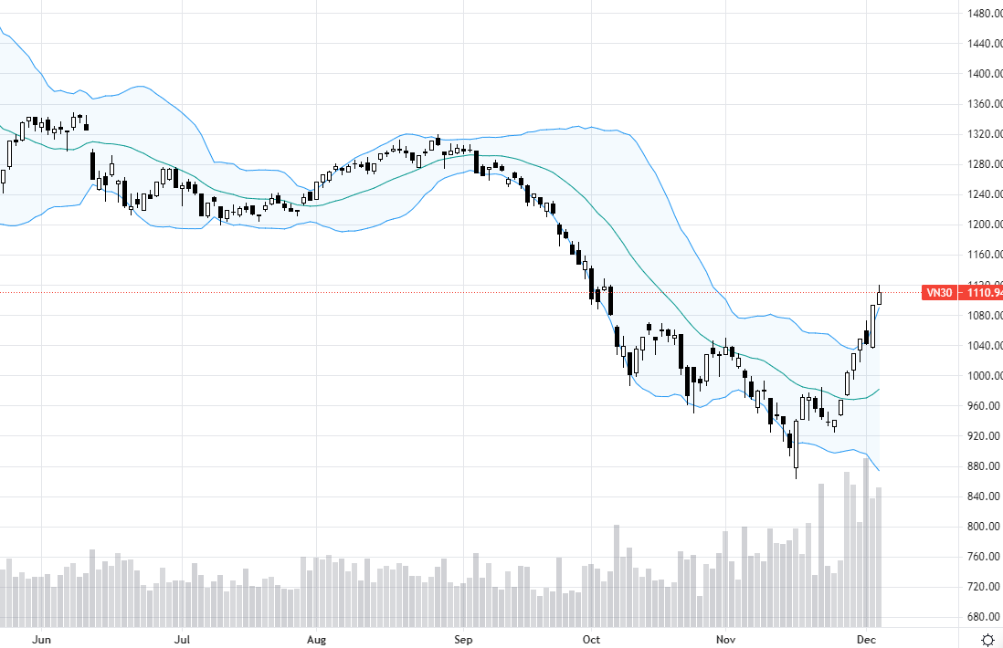 Vn30-Index đang tăng tốc hơn nữa.