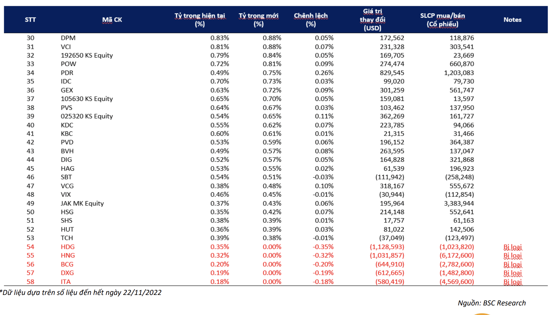 Danh mục VNM ETF được BSC dự b&aacute;o.&nbsp;