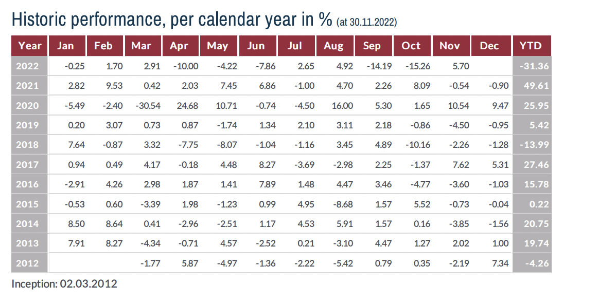 Hiệu suất&nbsp;Lumen Vetnam Fund.&nbsp;
