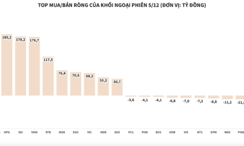Khối ngoại tiếp tục mua ròng 1.393 tỷ đồng, gom nhiều blue-chips
