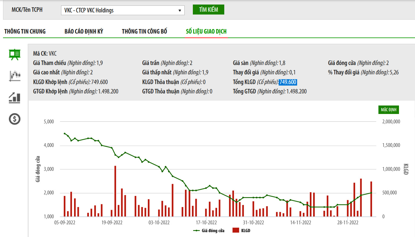Biểu đồ giá cổ phiếu VKC trên HNX.
