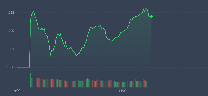 VN-Index tiếp tục thể hiện nỗ lực hấp thụ &aacute;p lực chốt lời ngắn hạn.
