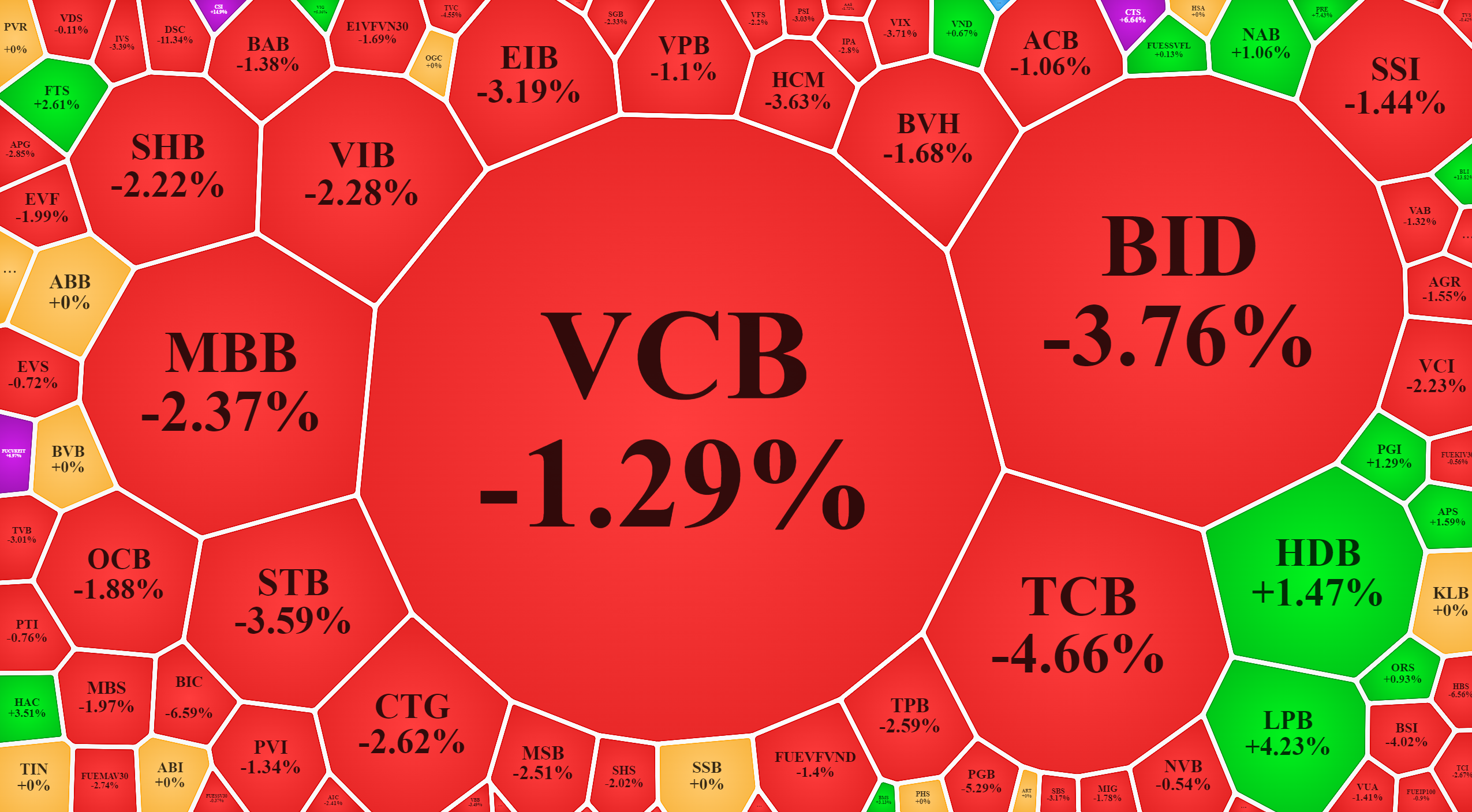 Nhóm cổ phiếu tài chính bất ngờ lao dốc cả loạt.