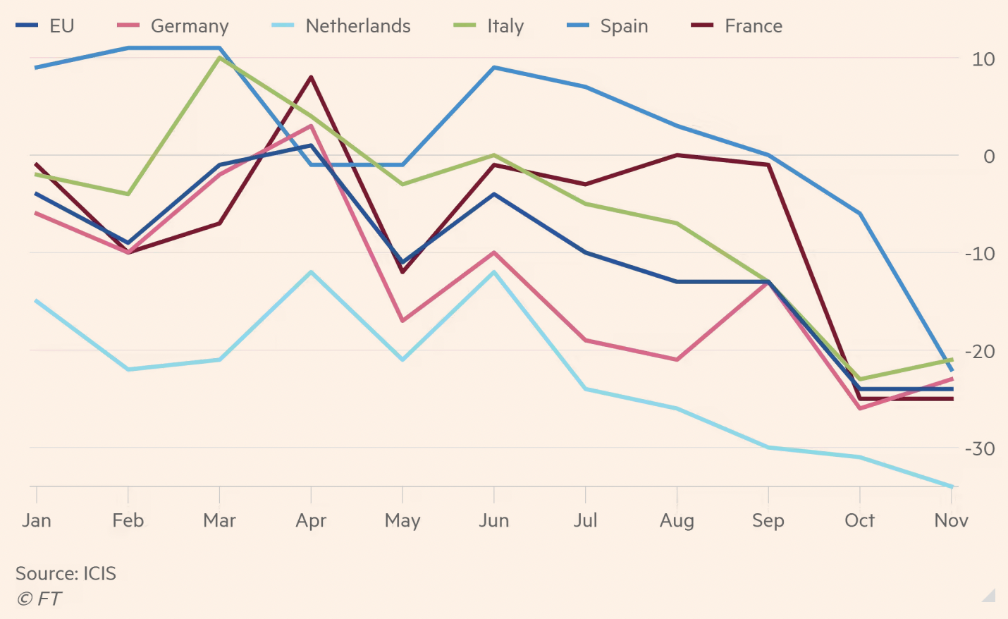 Mức giảm nhu cầu ti&ecirc;u thụ kh&iacute; đốt của EU, Đức, H&agrave; Lan, Italy, T&acirc;y Ban Nha v&agrave; Ph&aacute;p so với mức b&igrave;nh qu&acirc;n 5 năm. Đơn vị: %.