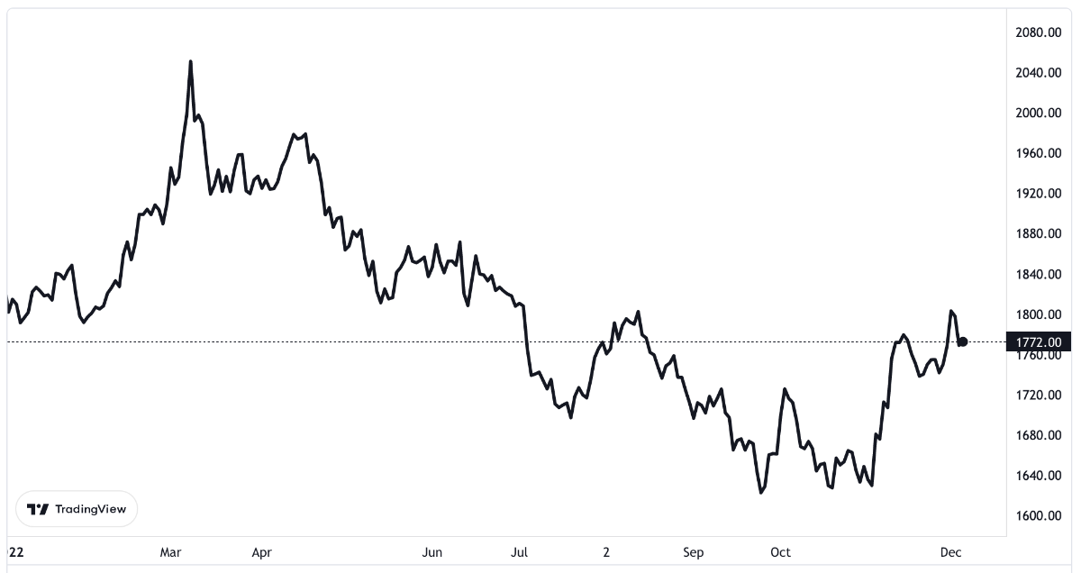 Diễn biến gi&aacute; v&agrave;ng thế giới từ đầu năm đến nay. Đơn vị: USD/oz.