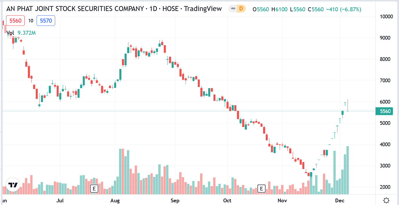 Sơ đồ giá cổ phiếu APG thời gian qua.