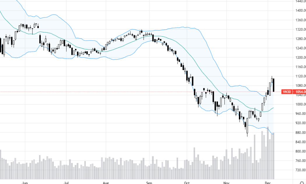 VN30-Index giảm sốc do lực xả quá mạnh.